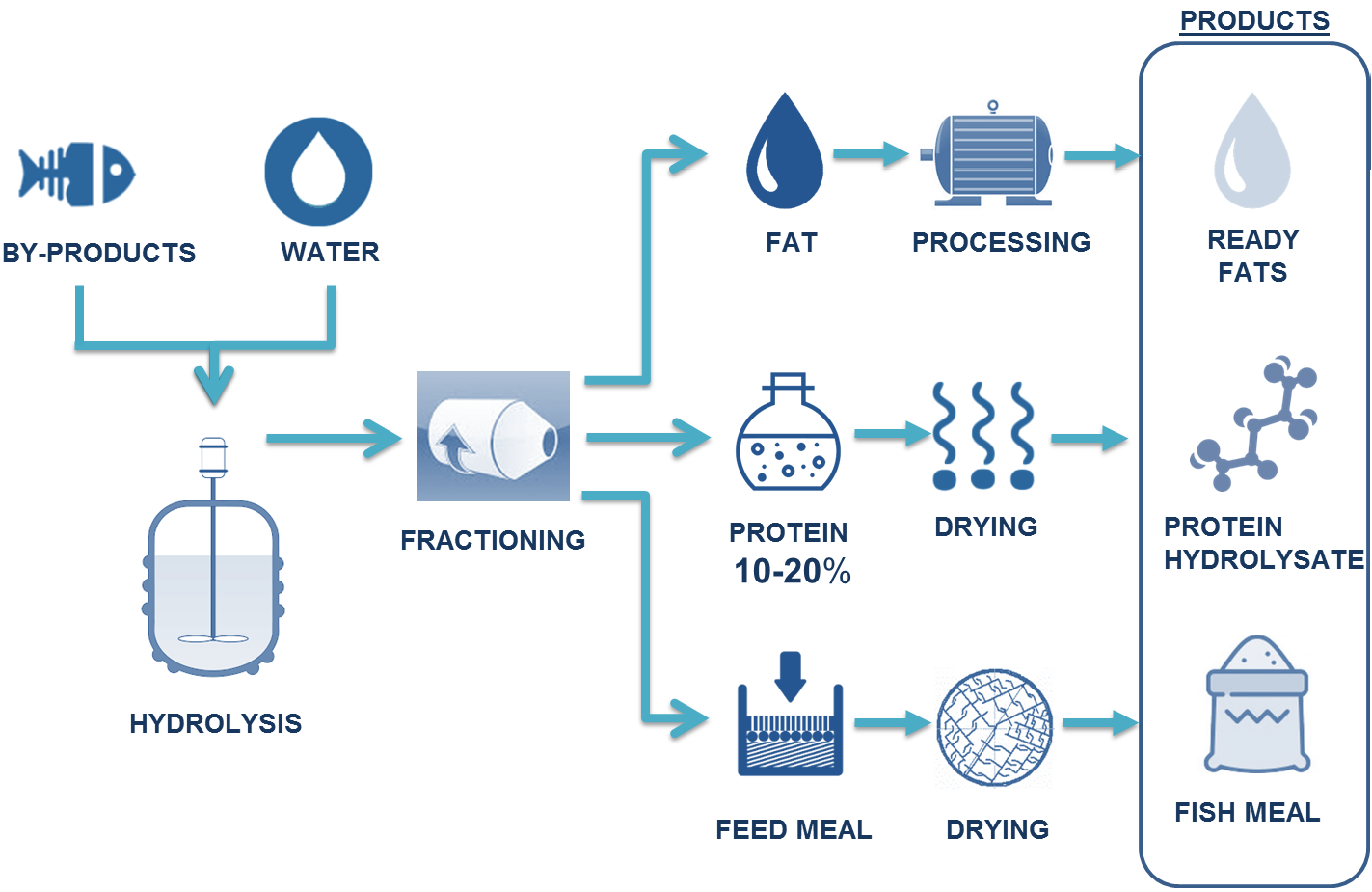 Белковое производство. Технологическая схема производства рыбьего жира. Технологическая схема производства протеина. Схема производства сывороточного протеина. Процесс производства протеина.